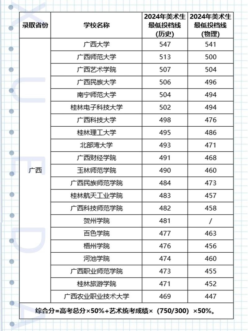 2025美术本科线广西