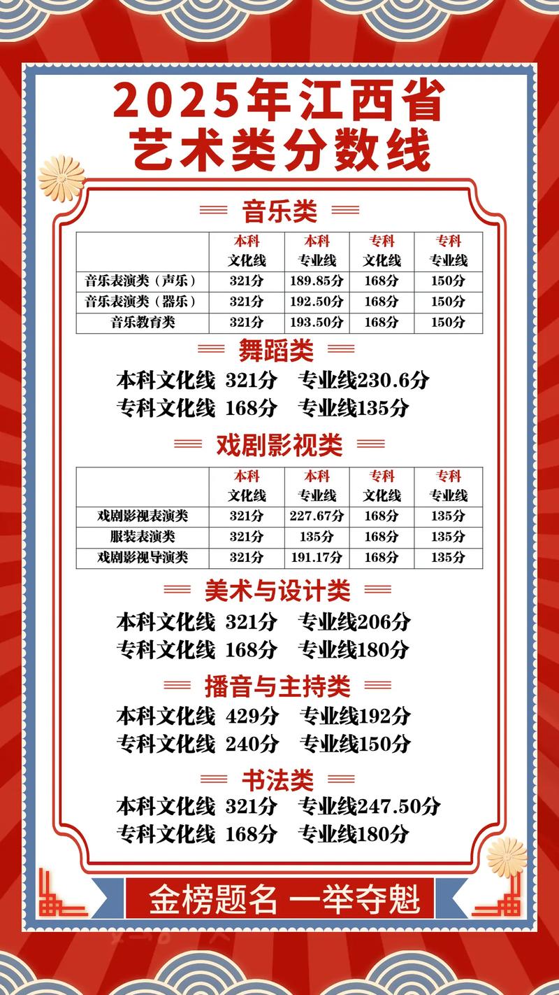 江西音乐专业录取分数线