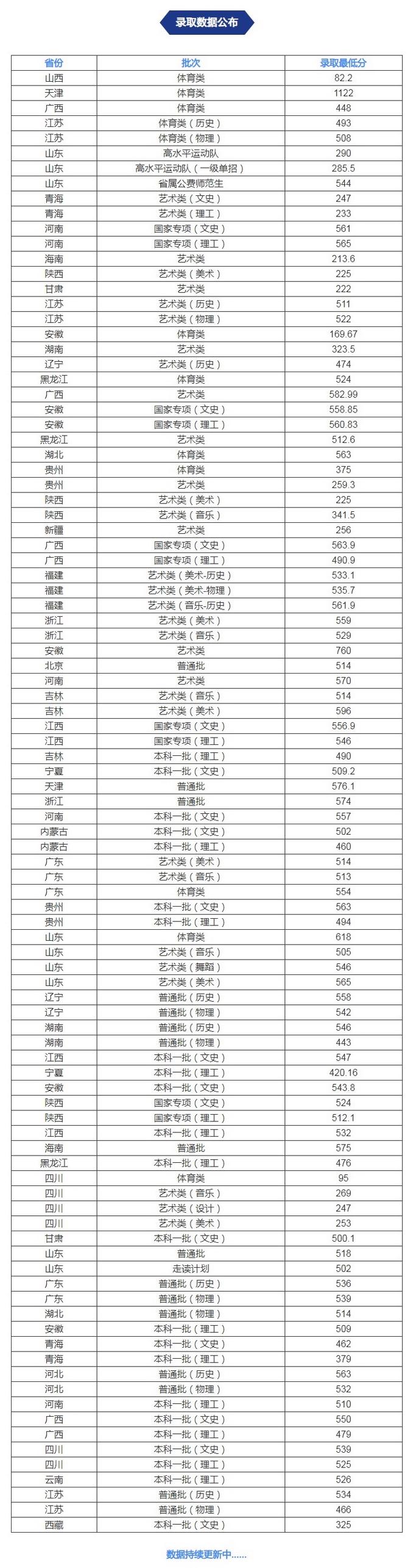 济南大学音乐录取分数线