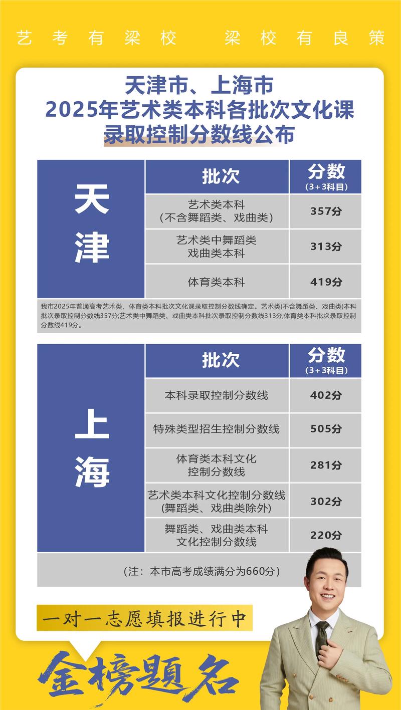 上海艺考成绩公布合格线