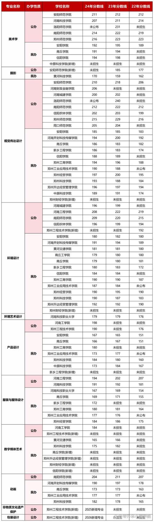 河南专升本美术分数比例