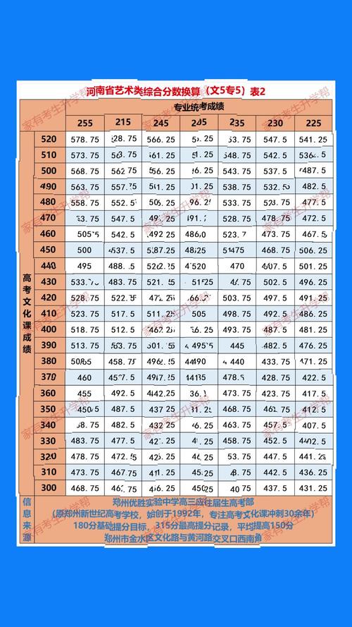 河南专升本美术分数比例