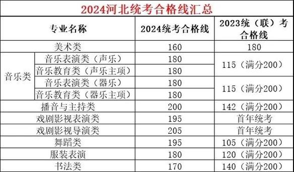 河北艺术音乐联考分数线