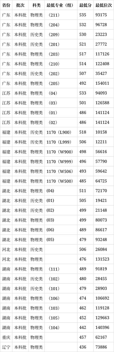 泉州师范音乐录取分数线