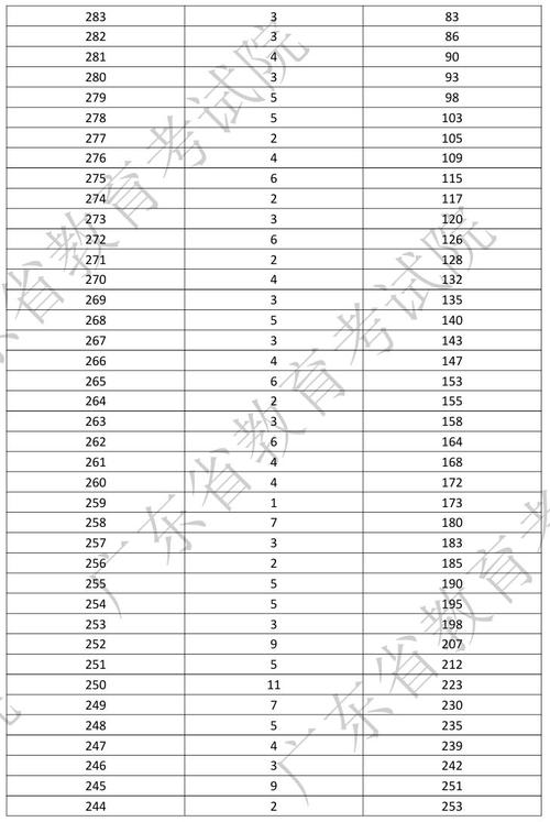 2025艺考舞蹈分数线