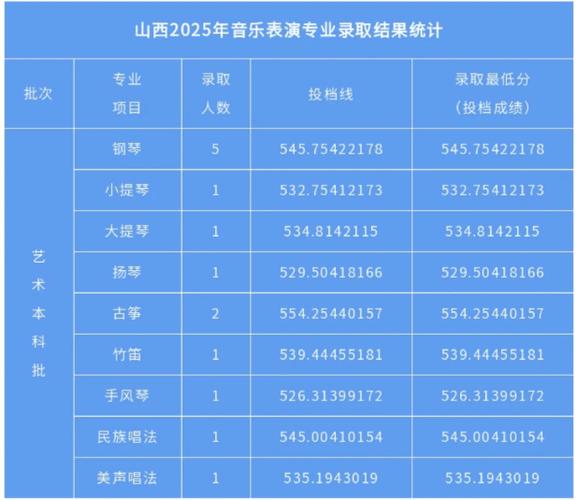 山西大学音乐专业分数线