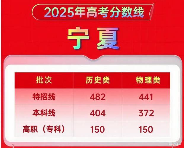 宁夏2025美术合格线