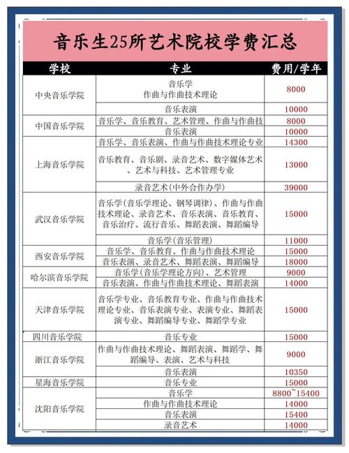 国外的音乐学院学费贵吗