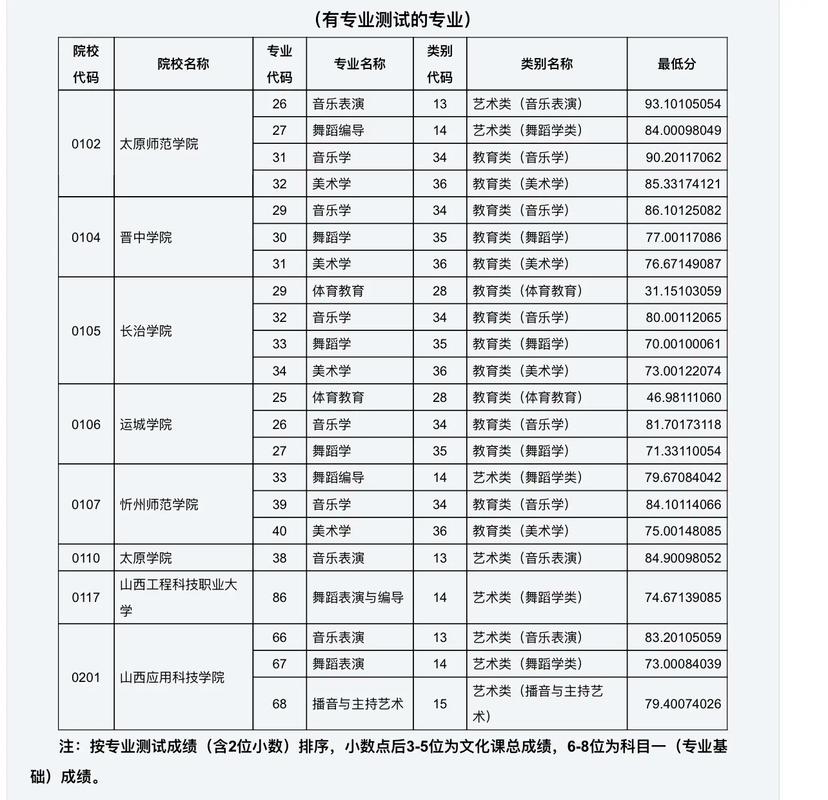 可以舞蹈专升本的大学