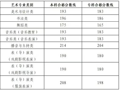 山东艺考生每年能考多少