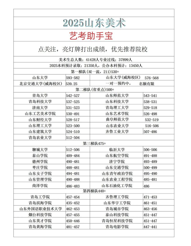 2025山东美术生人数