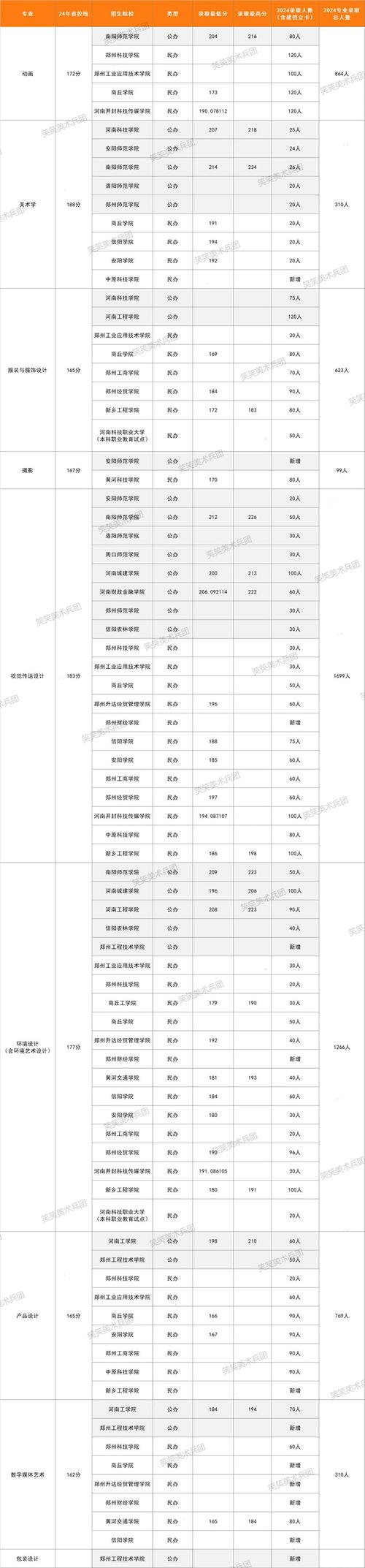 2025美术专升本学校