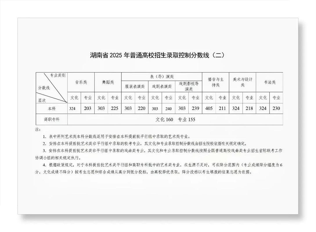 湖南2025艺考控制线