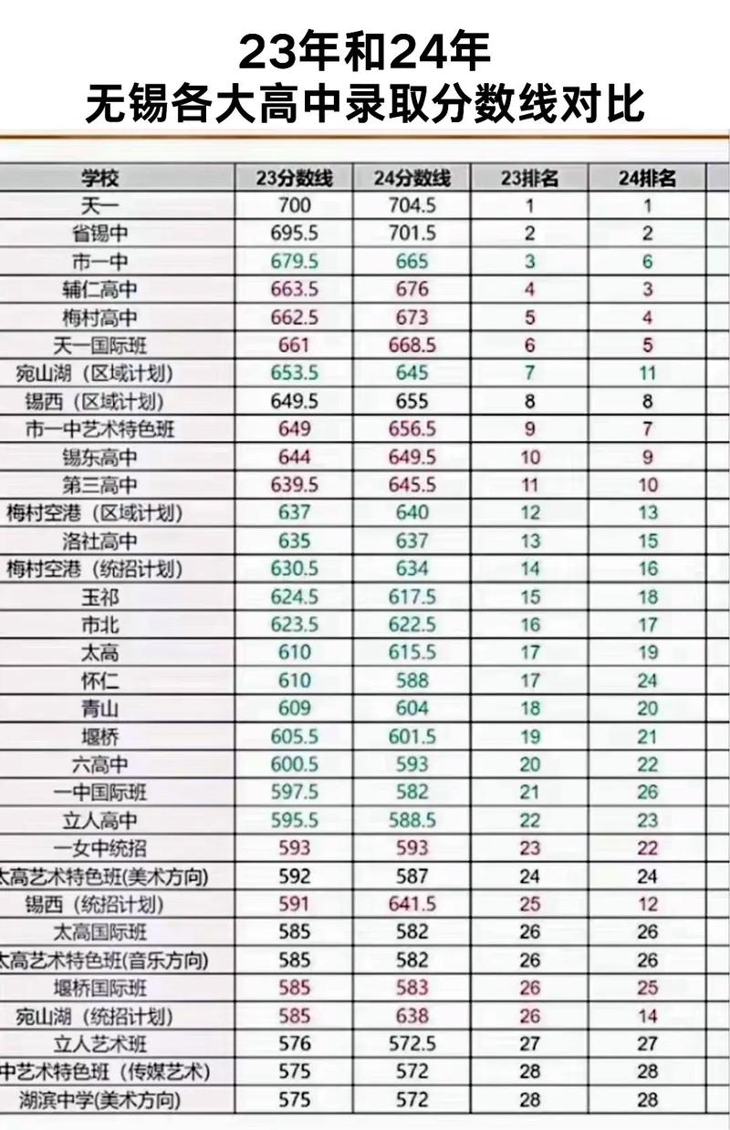 无锡艺考多少分能进高中