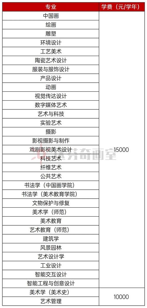 读美术大学需要多少学费
