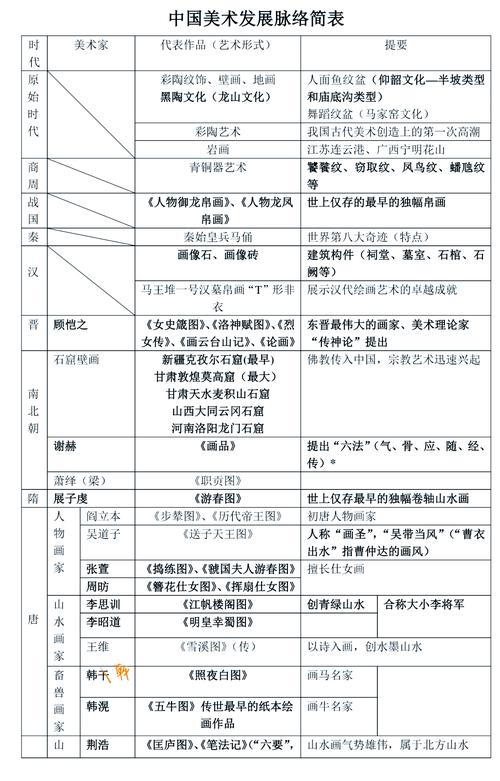 自考 中国美术史 重点