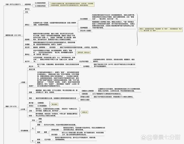 自考 中国美术史 重点