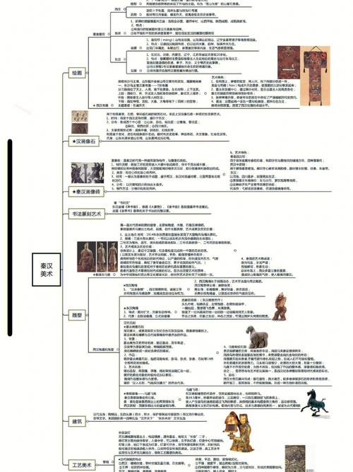 自考 中国美术史 重点