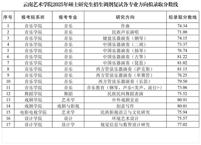 2025云南艺考多少人