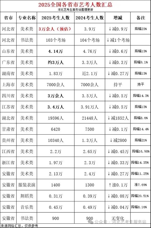 2025云南艺考多少人