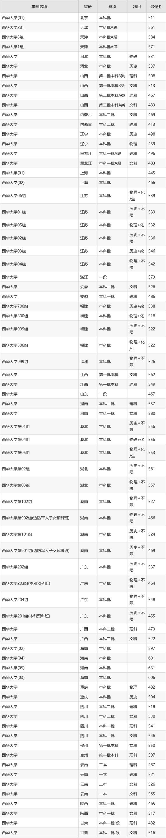 西华大学美术录取分数线