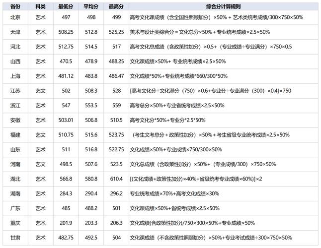 武汉纺织大学美术分数线
