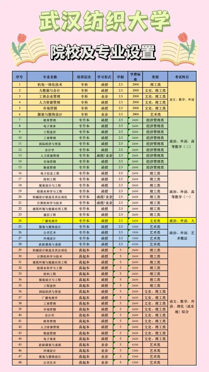 武汉纺织大学美术分数线
