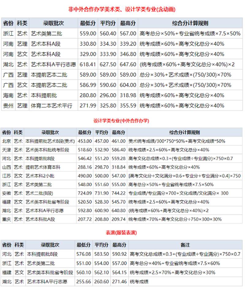 武汉纺织大学美术分数线