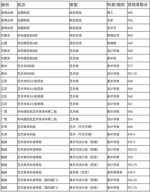 2025年福建艺考人数