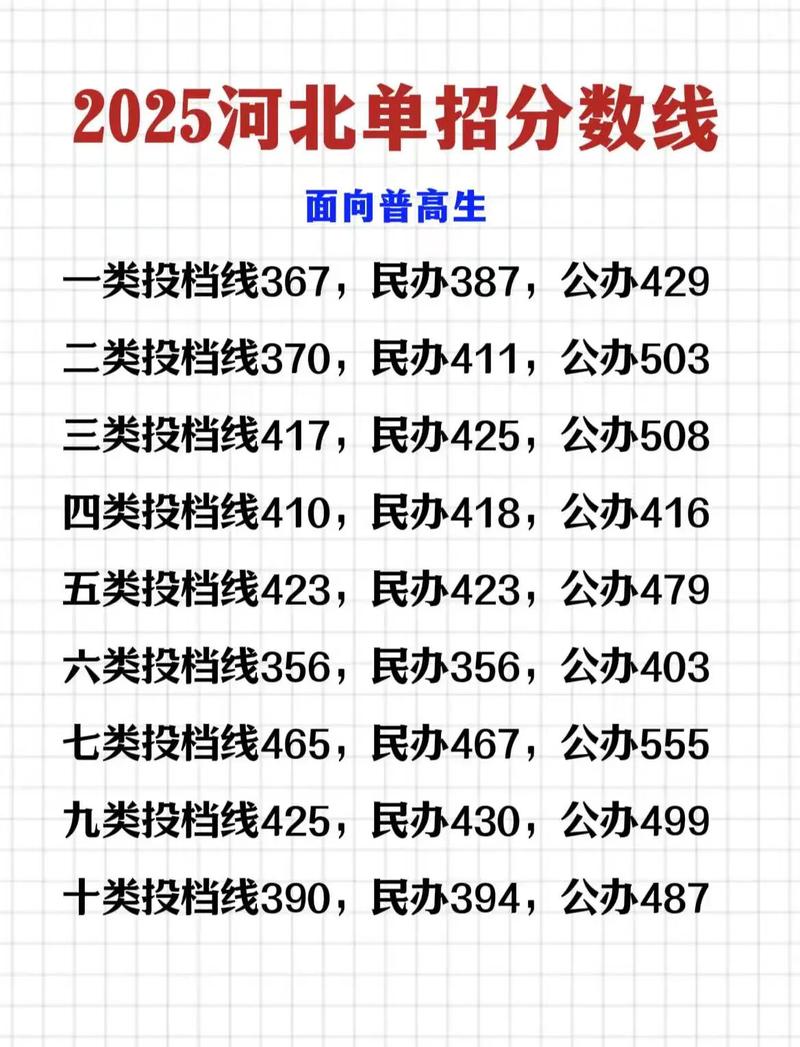 2025河北艺考线预测