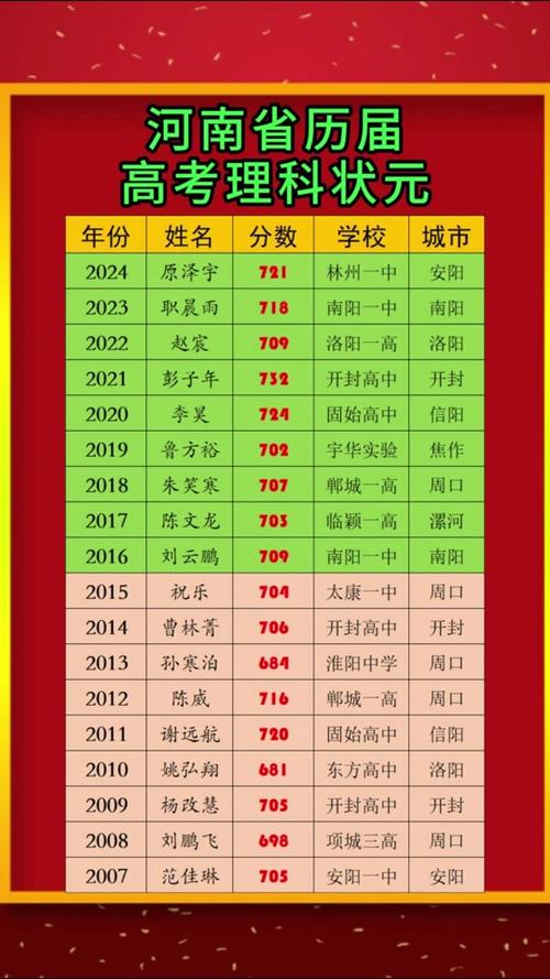 2025年河南艺考状元
