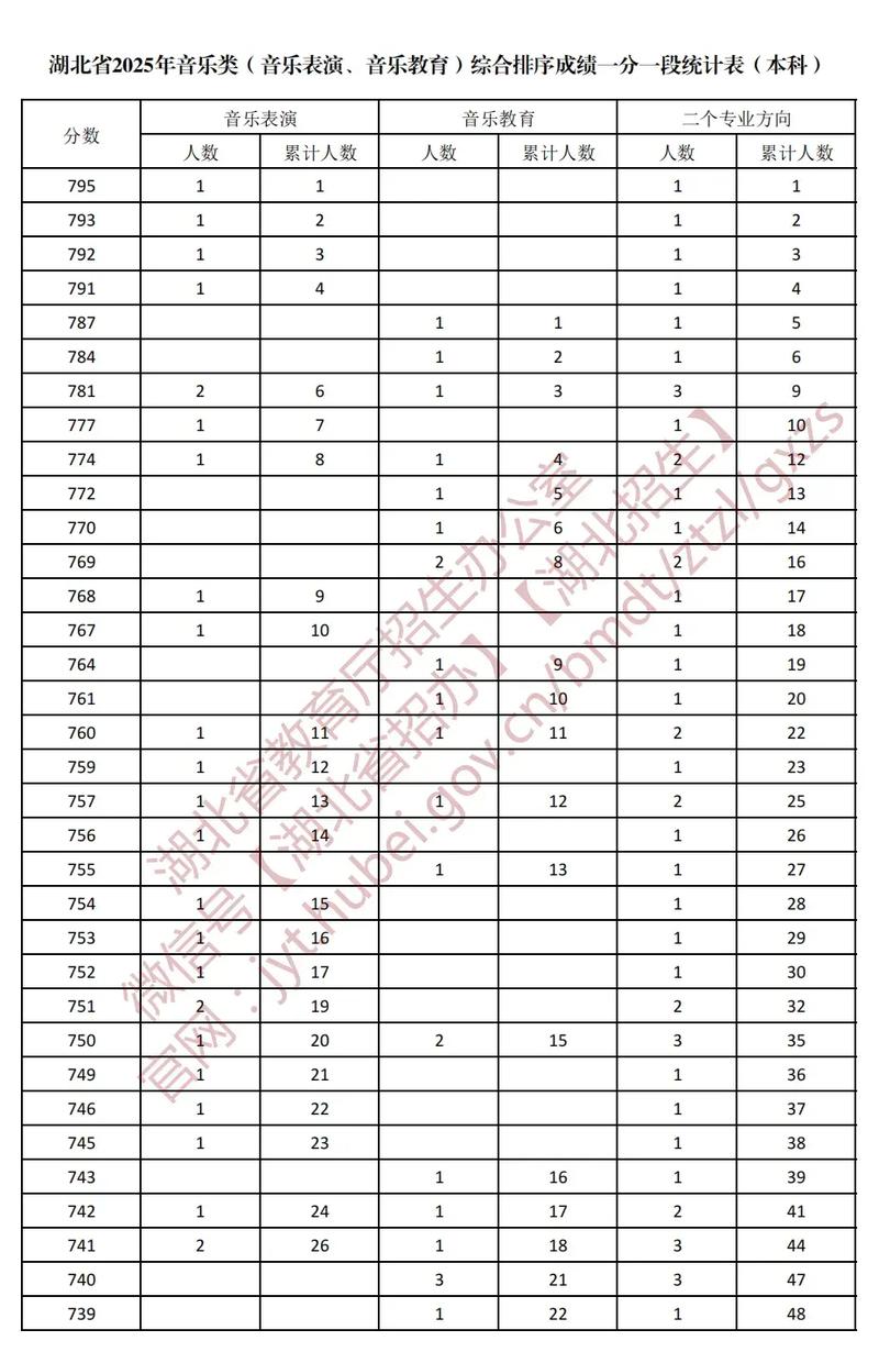 2025年湖北艺考时间