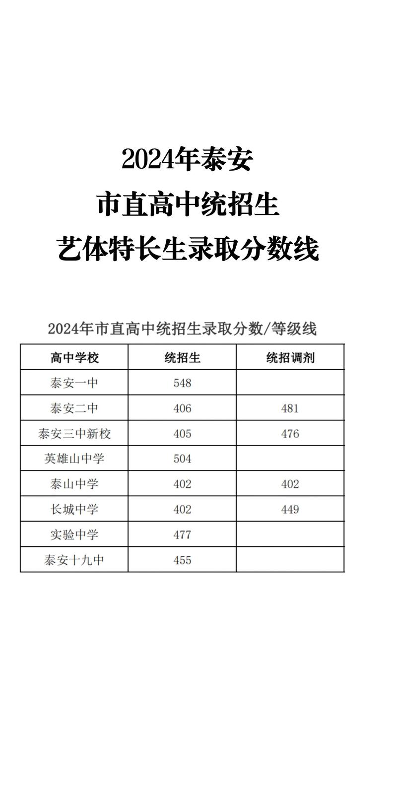 泰安17中考年艺考名单