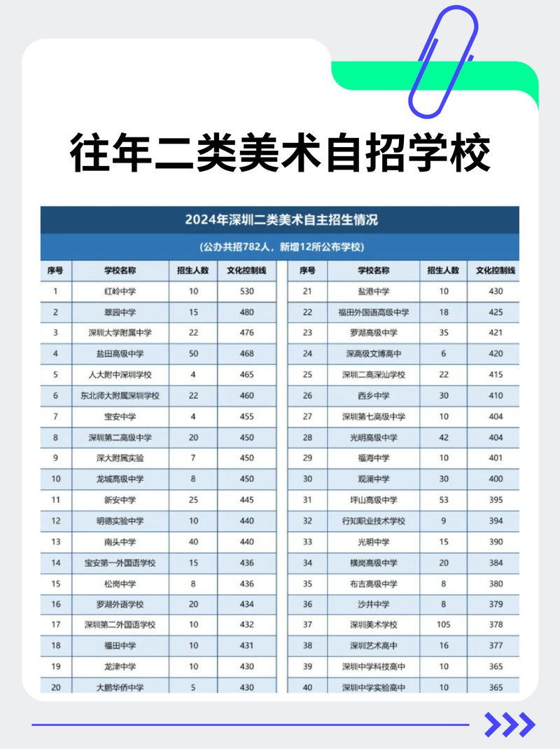 深圳美术纳入中考了么