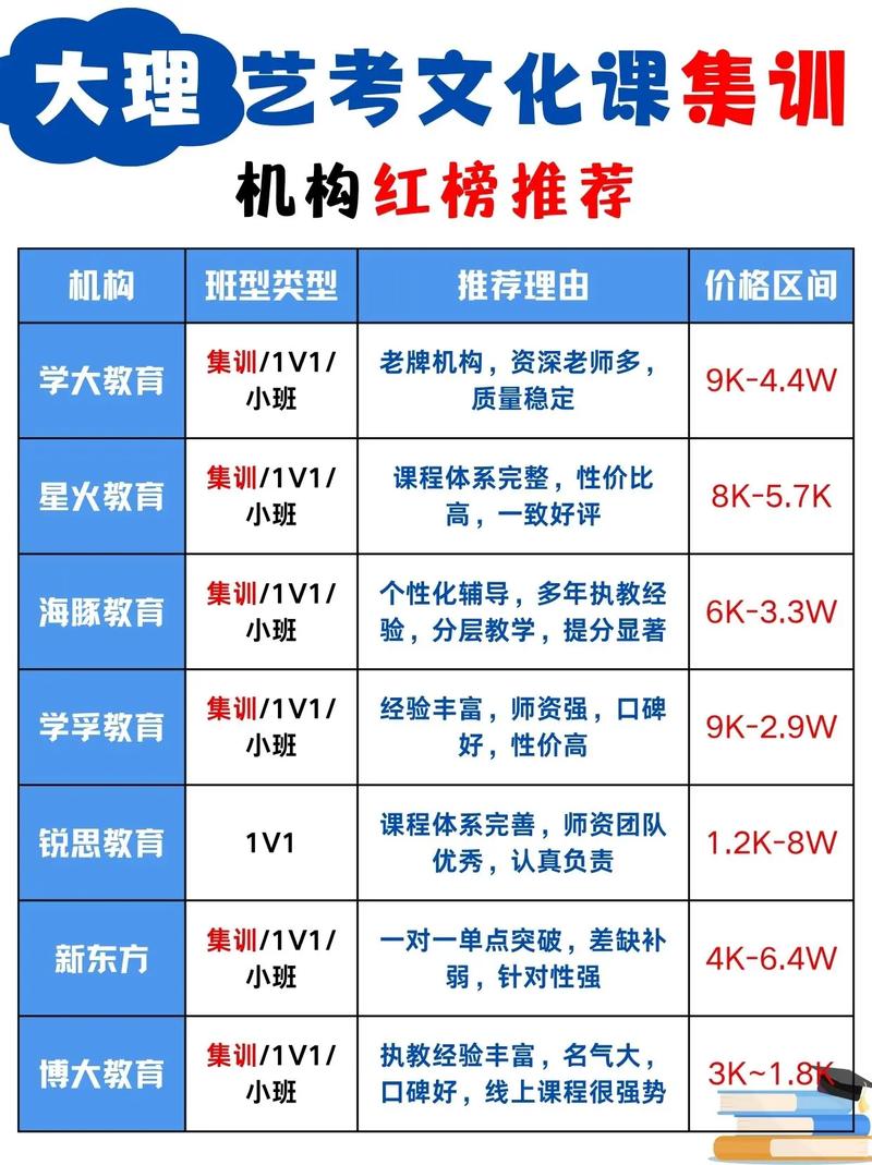 大理 高考 艺考培训