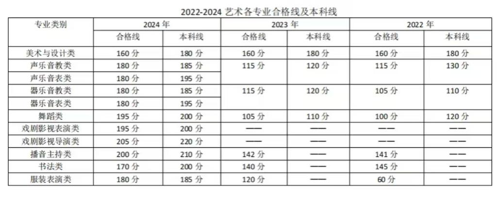 2025河北艺考提档线