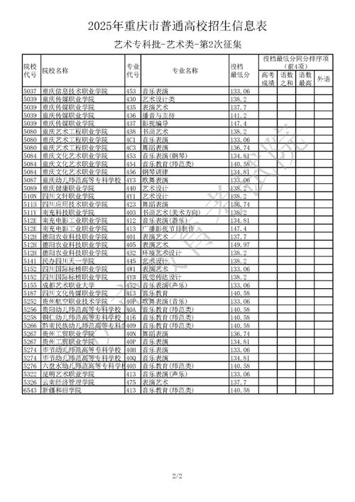 2025重庆艺考录取线