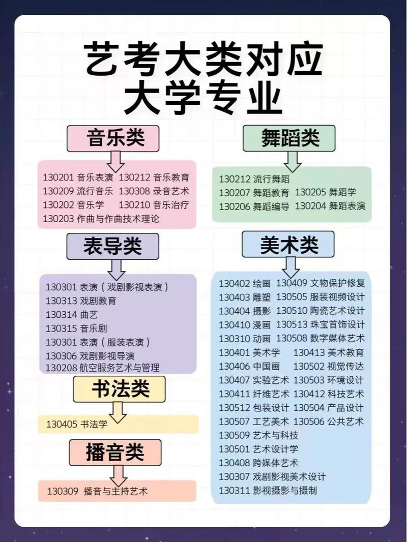 高中学播音主持和美术