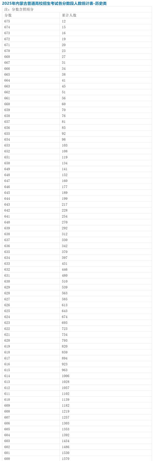 2025内蒙古艺考成绩