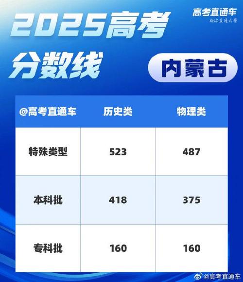 2025内蒙古艺考成绩