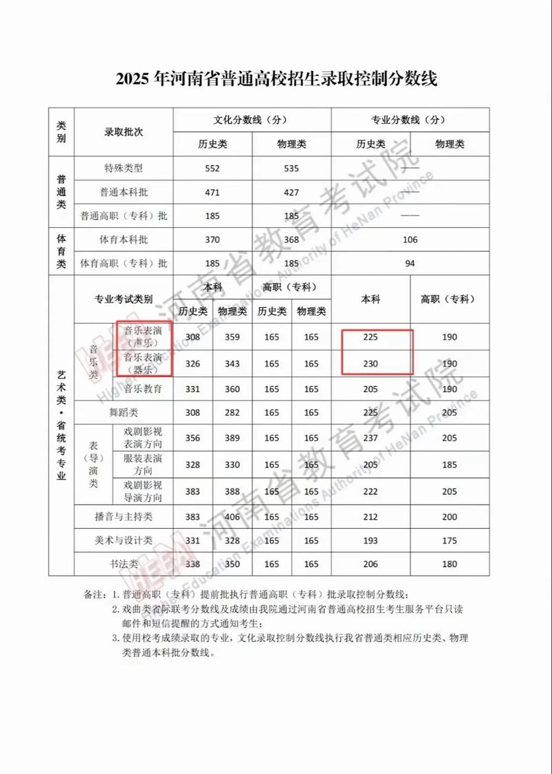 2025艺考声乐分数线