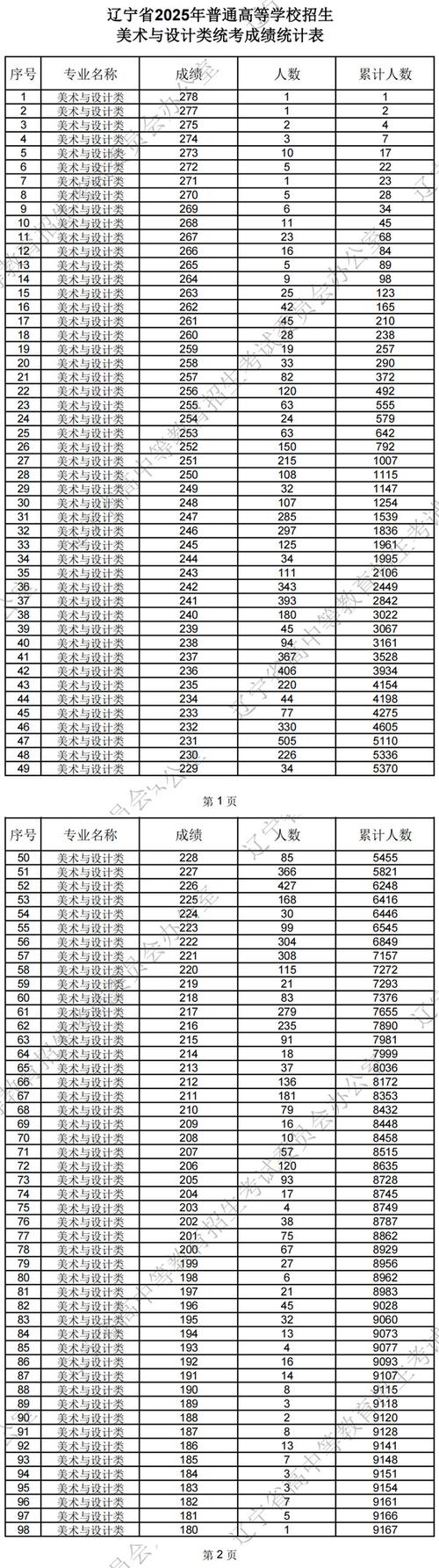 2025辽宁省艺考统考