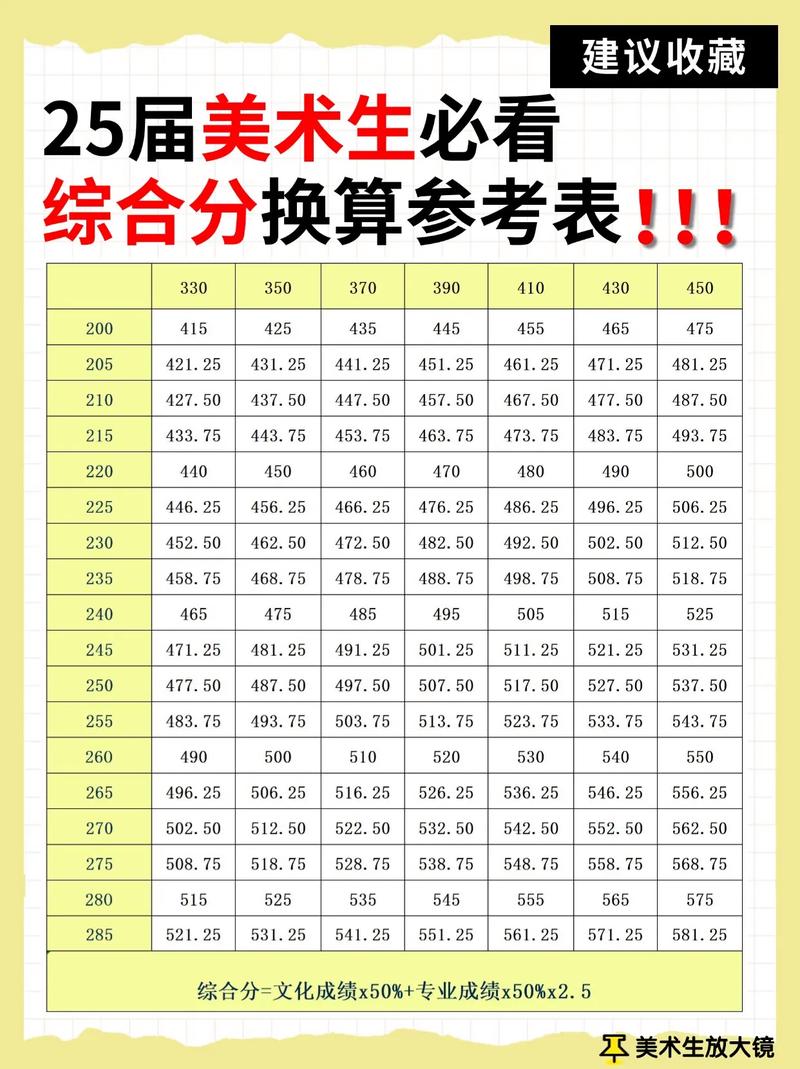 美术专升本总成绩多少