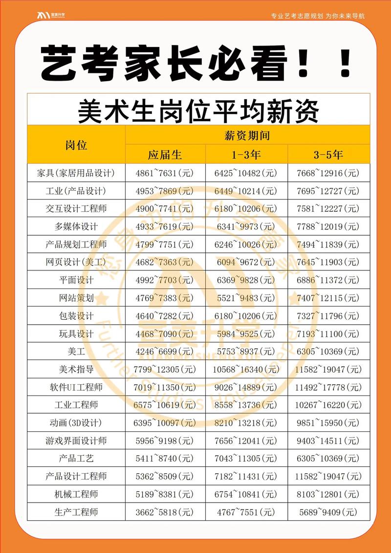 大卫美术教育工资多少