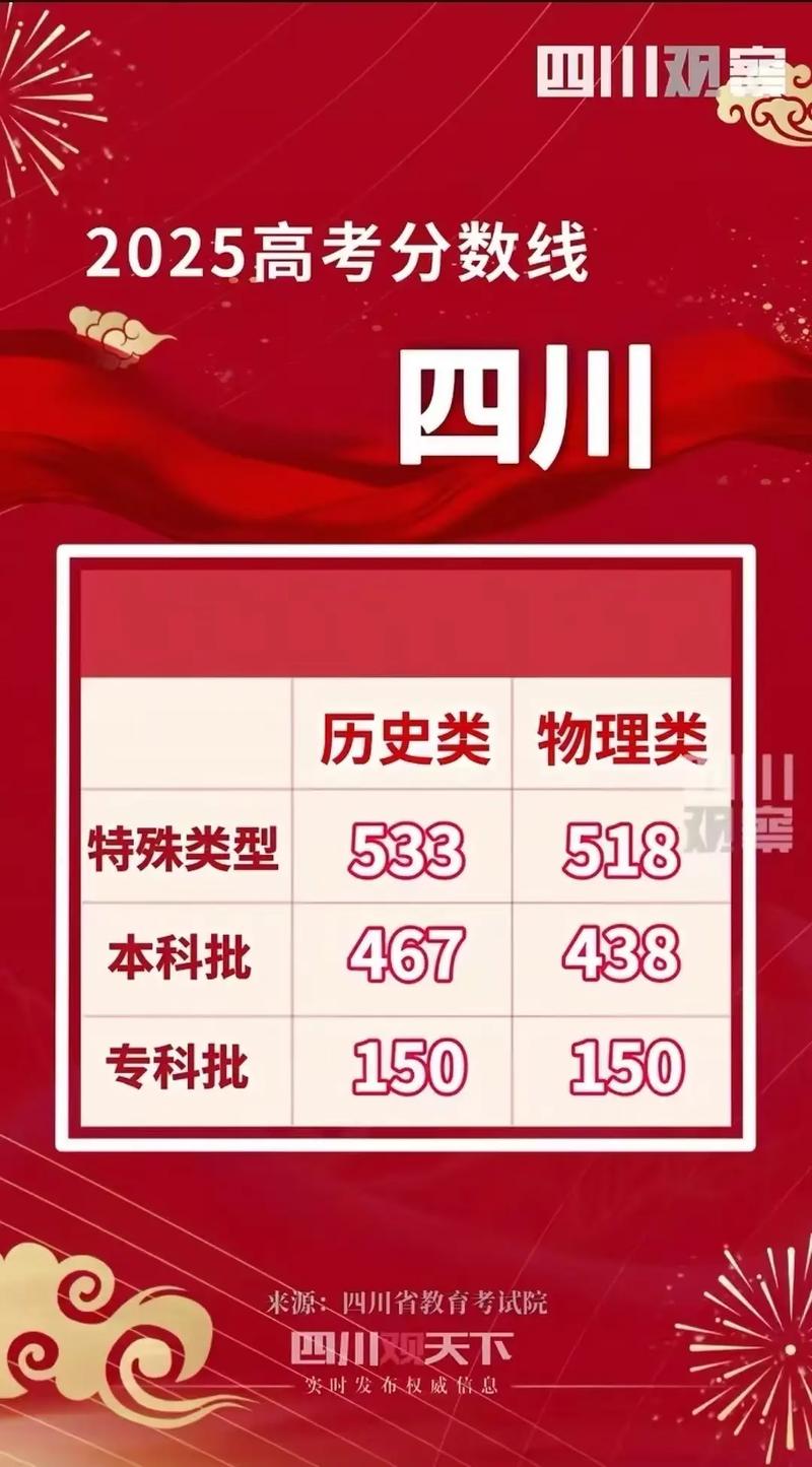 2025四川艺考本科线