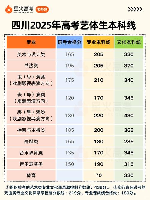 2025四川艺考本科线