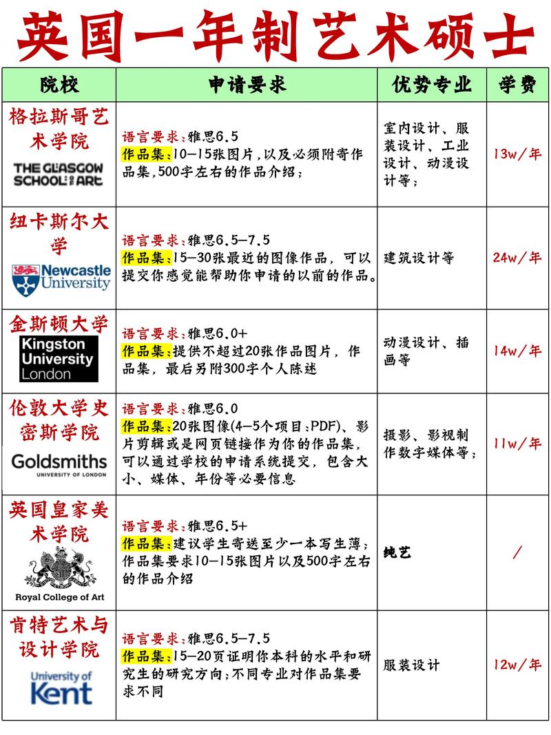 如何申请国外美术学院