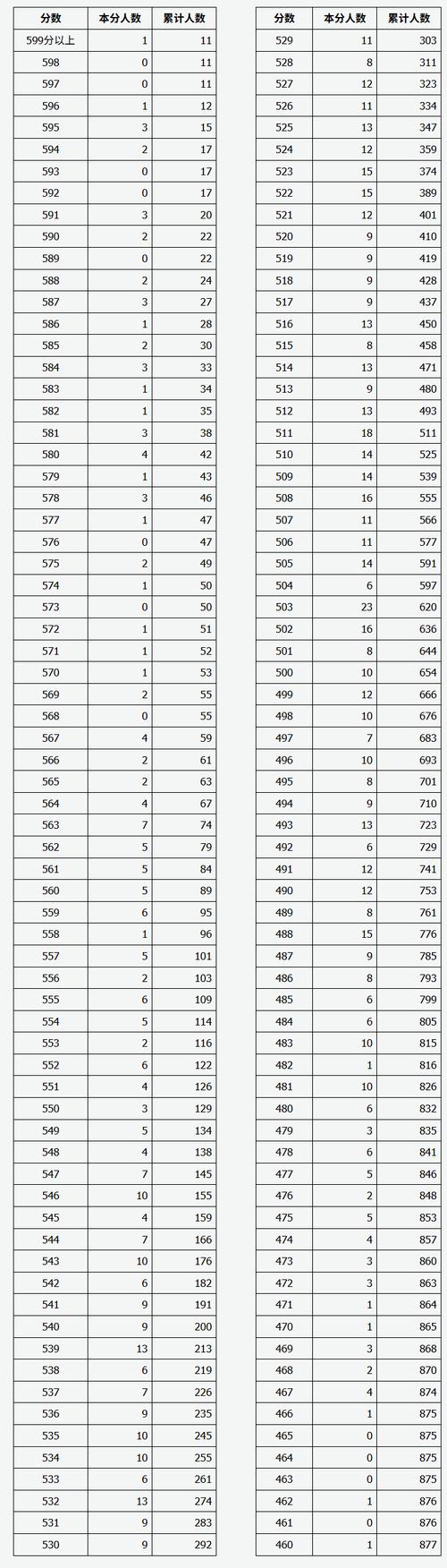 山西省艺考一本分数线
