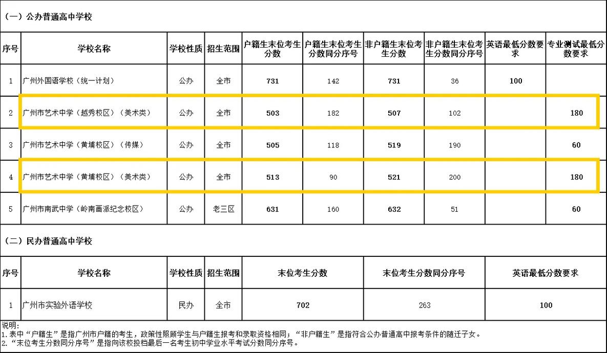 美术艺考中招总分多少