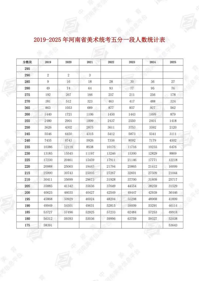 河南省高考艺考一本线